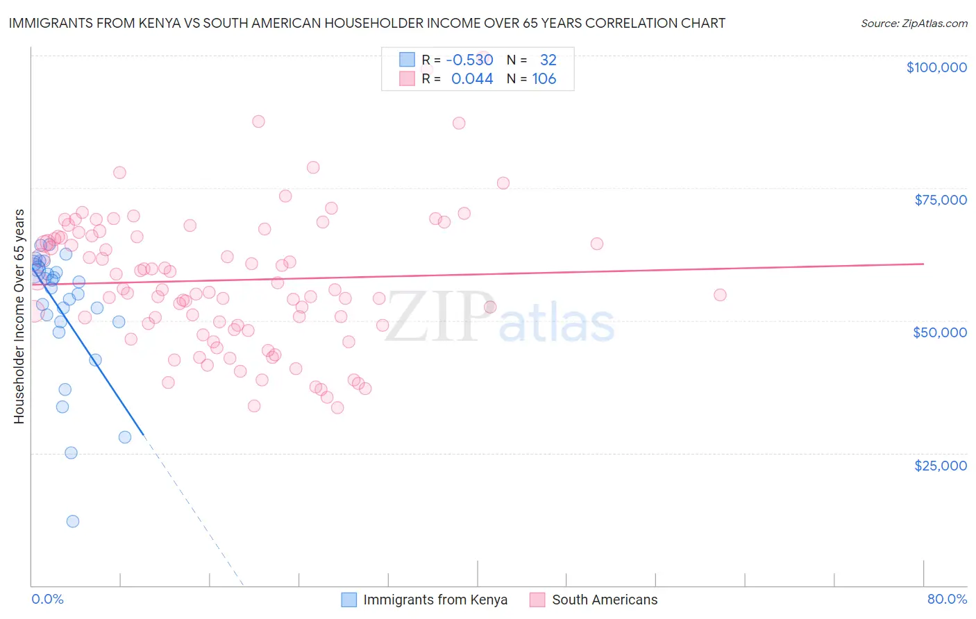 Immigrants from Kenya vs South American Householder Income Over 65 years