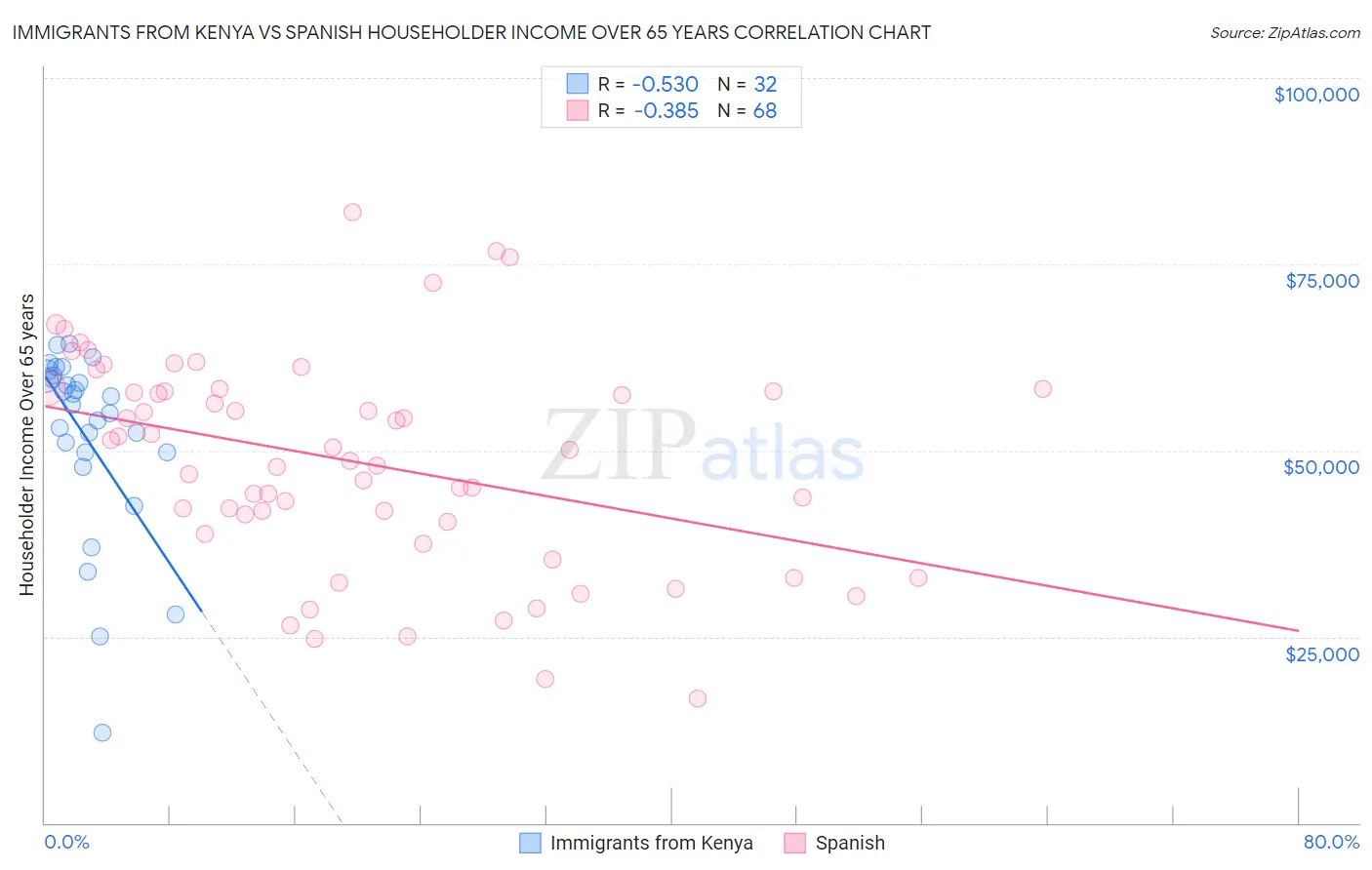 Immigrants from Kenya vs Spanish Householder Income Over 65 years