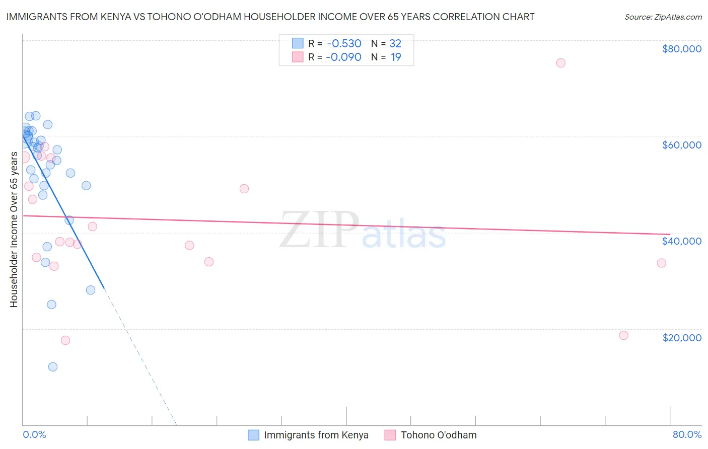 Immigrants from Kenya vs Tohono O'odham Householder Income Over 65 years