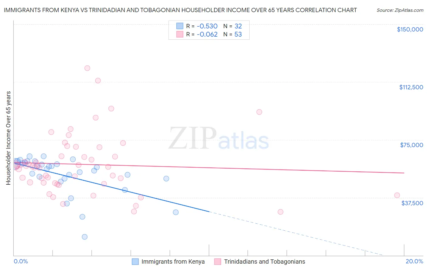 Immigrants from Kenya vs Trinidadian and Tobagonian Householder Income Over 65 years