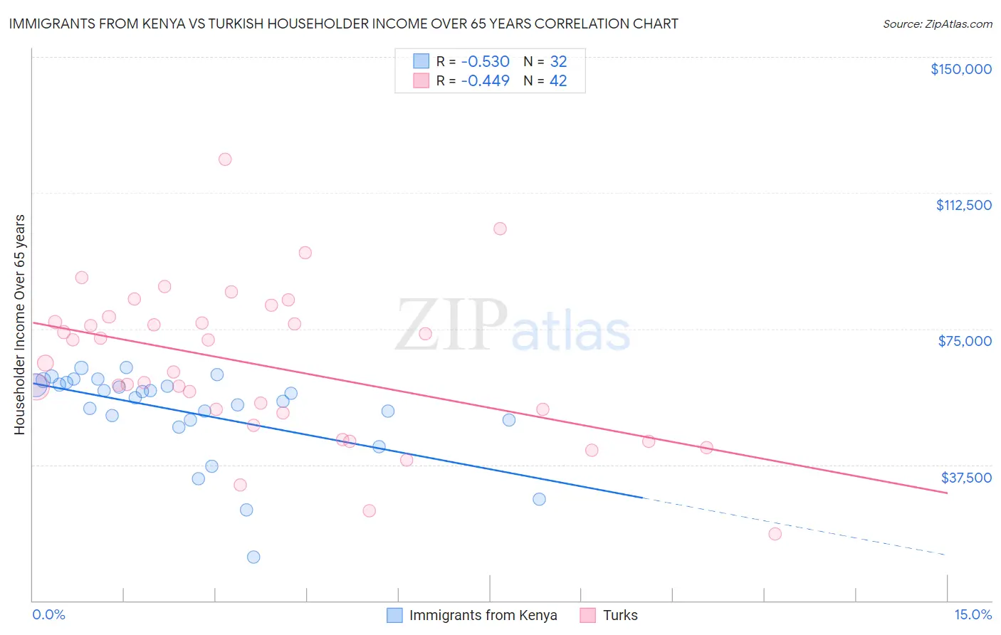 Immigrants from Kenya vs Turkish Householder Income Over 65 years