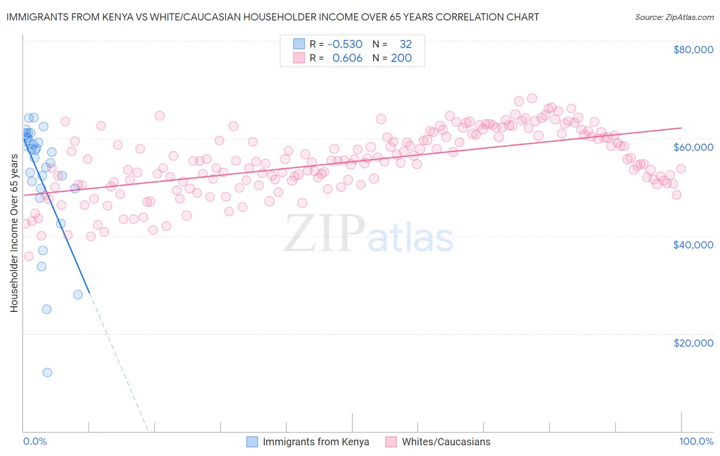 Immigrants from Kenya vs White/Caucasian Householder Income Over 65 years