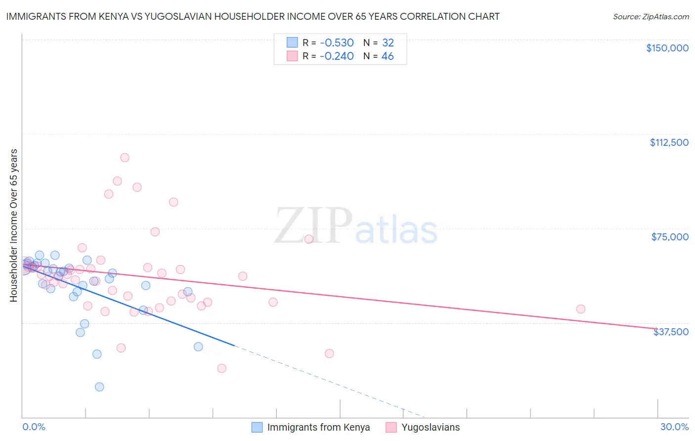 Immigrants from Kenya vs Yugoslavian Householder Income Over 65 years