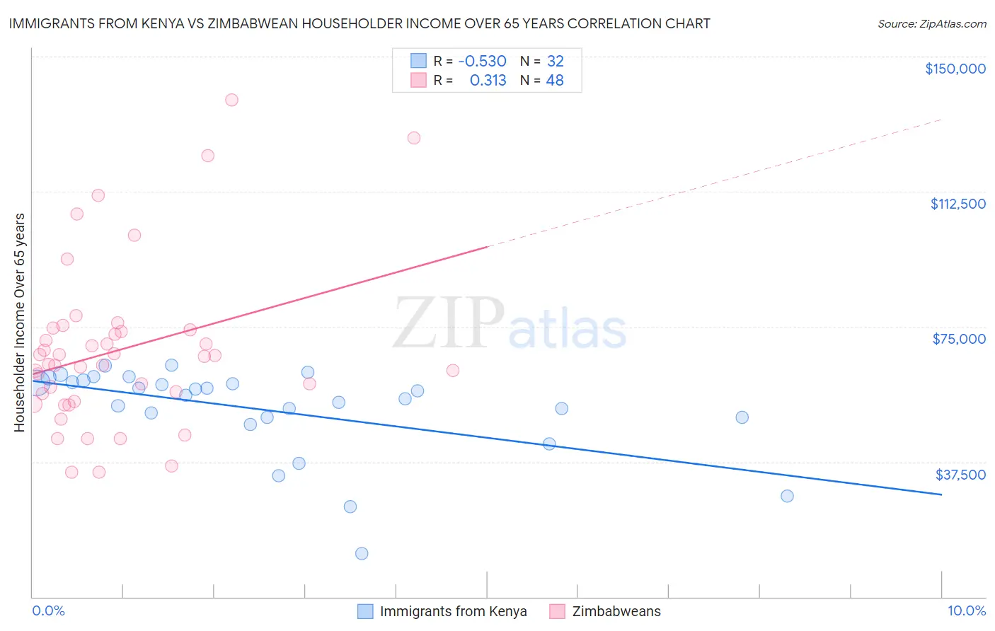 Immigrants from Kenya vs Zimbabwean Householder Income Over 65 years
