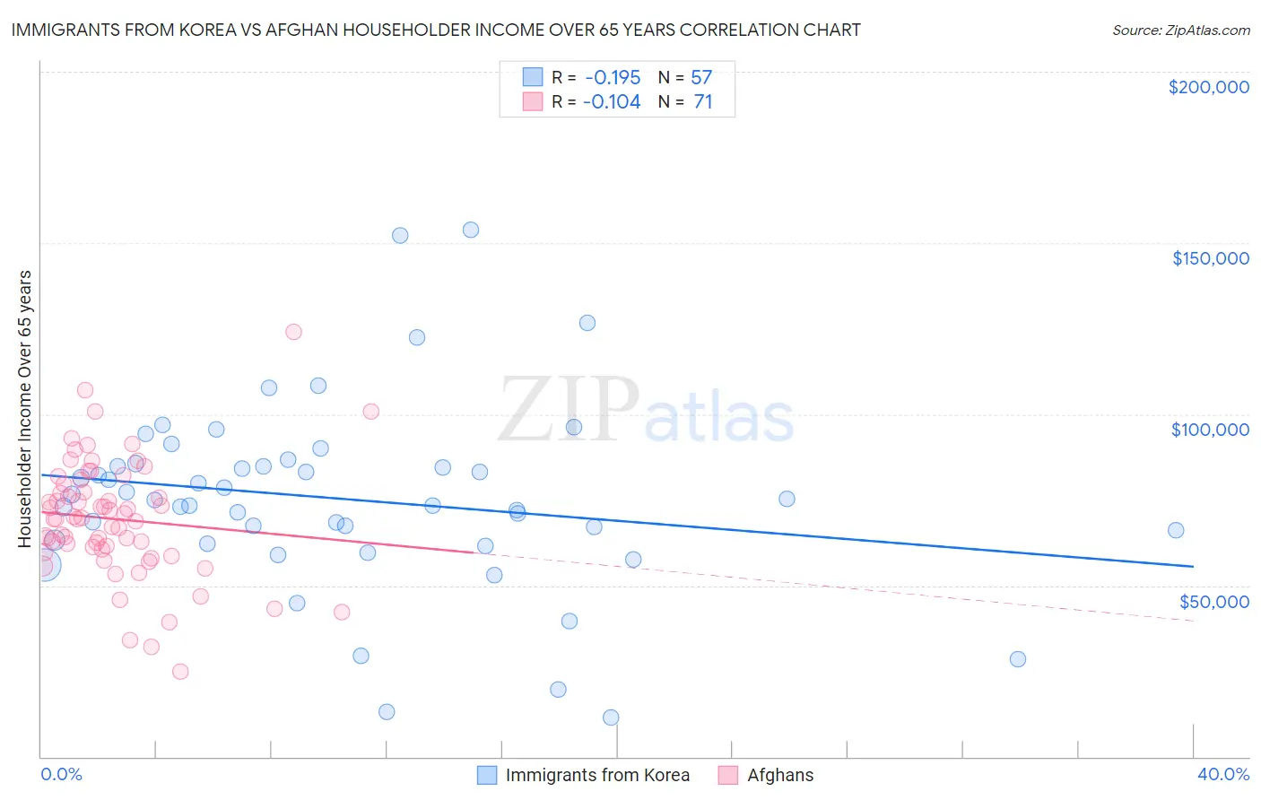 Immigrants from Korea vs Afghan Householder Income Over 65 years