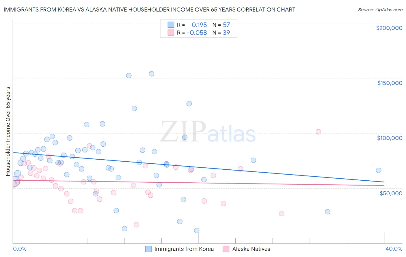 Immigrants from Korea vs Alaska Native Householder Income Over 65 years