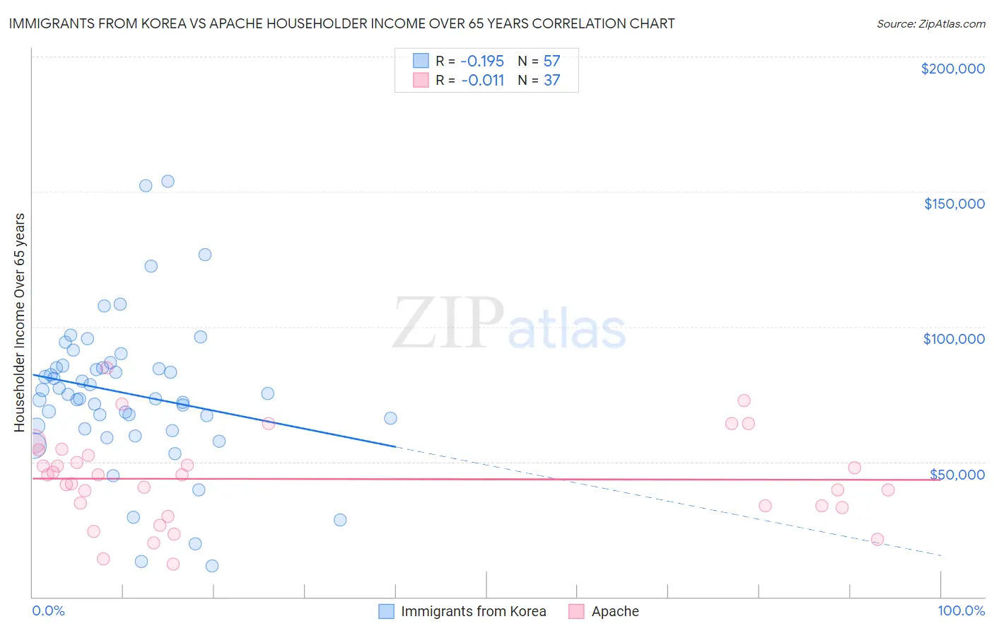 Immigrants from Korea vs Apache Householder Income Over 65 years