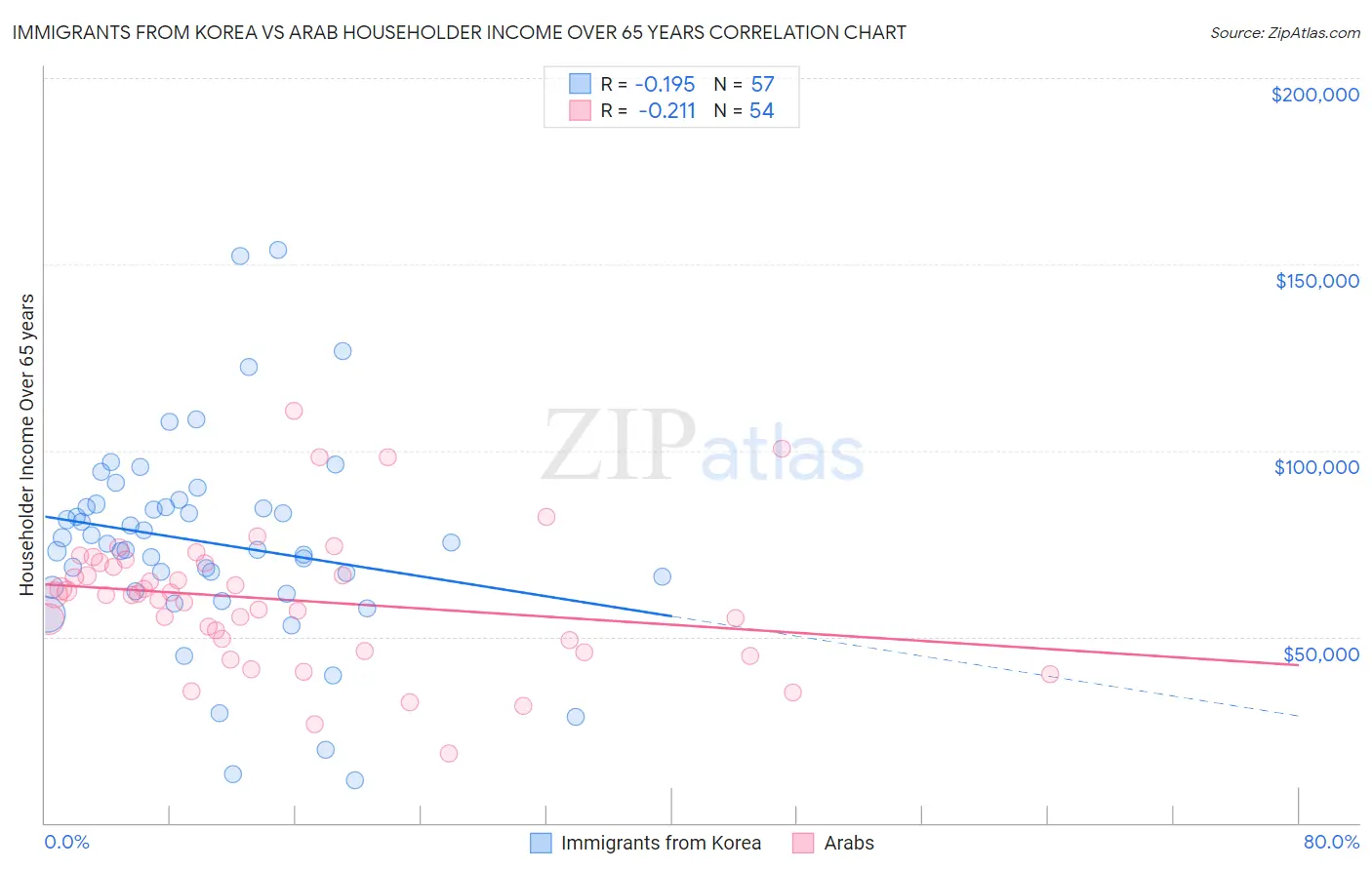 Immigrants from Korea vs Arab Householder Income Over 65 years