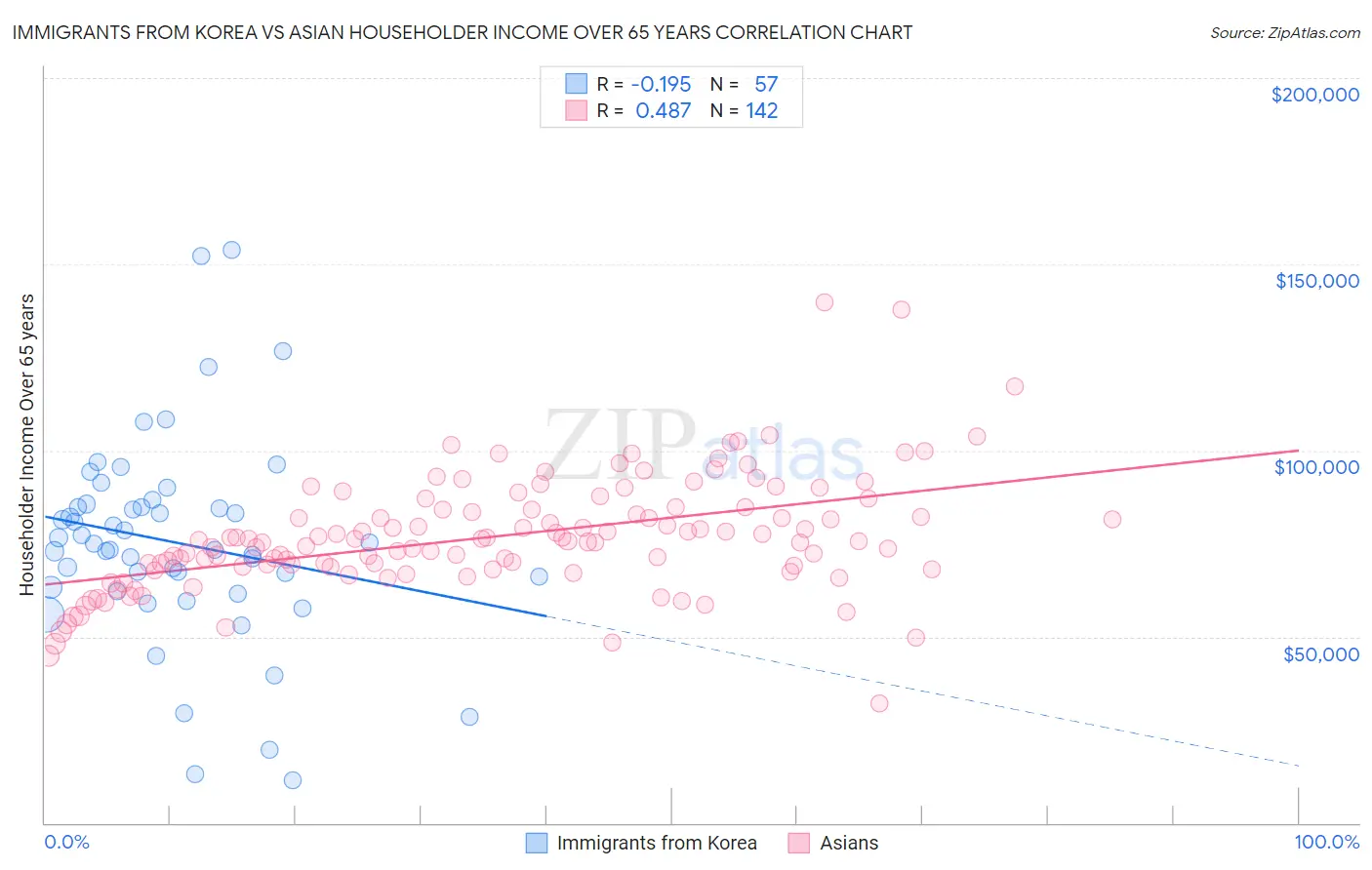 Immigrants from Korea vs Asian Householder Income Over 65 years