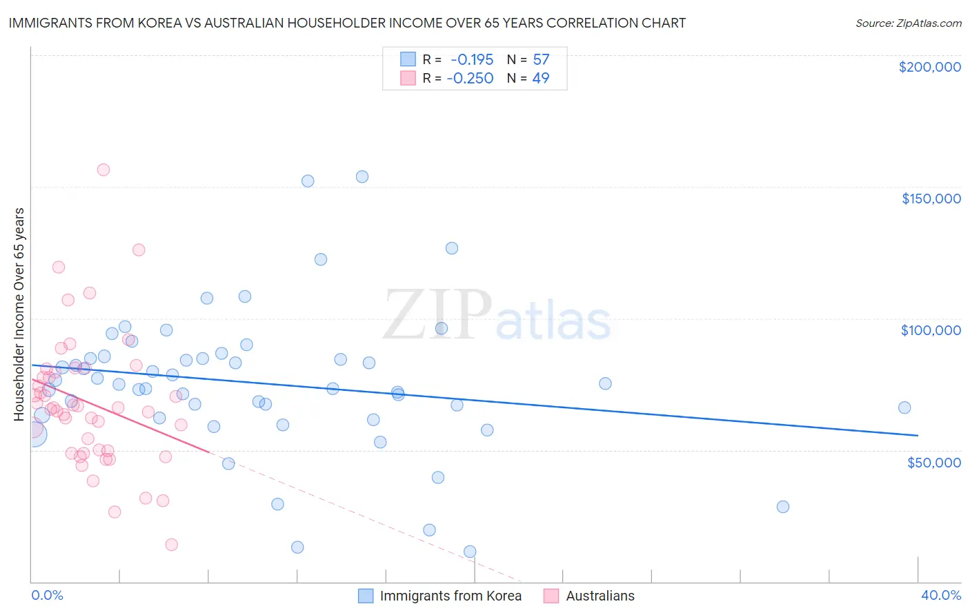 Immigrants from Korea vs Australian Householder Income Over 65 years