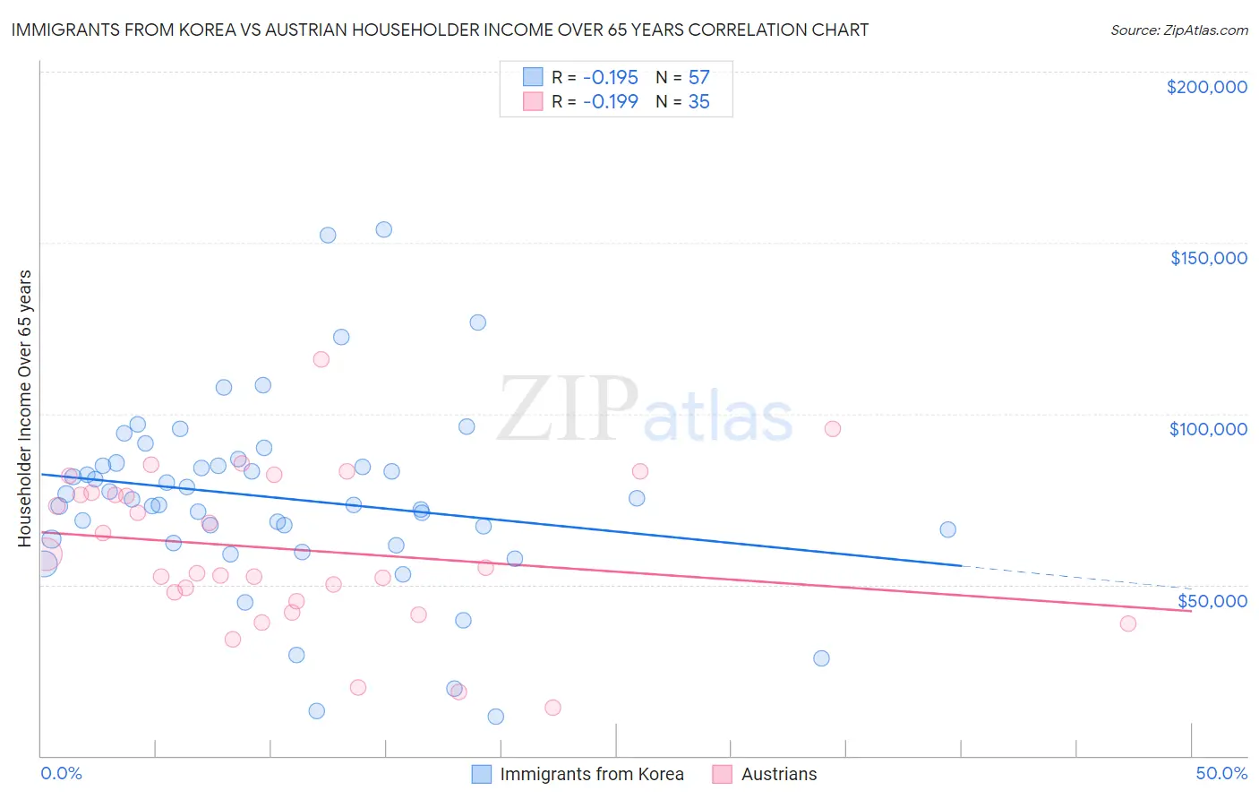 Immigrants from Korea vs Austrian Householder Income Over 65 years