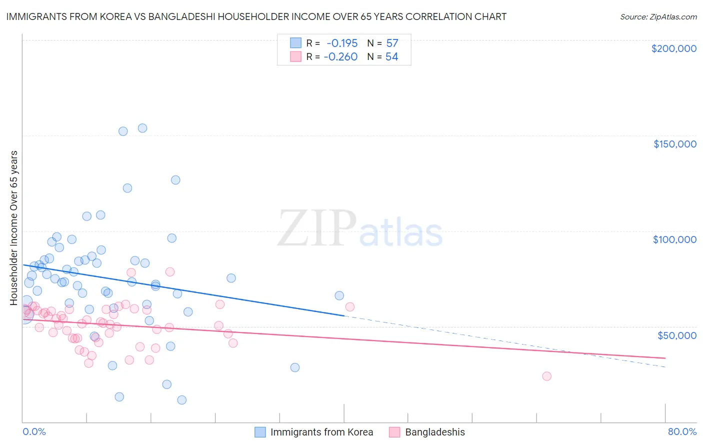 Immigrants from Korea vs Bangladeshi Householder Income Over 65 years