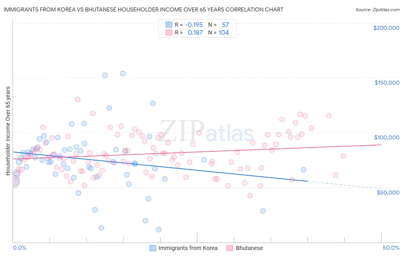 Immigrants from Korea vs Bhutanese Householder Income Over 65 years
