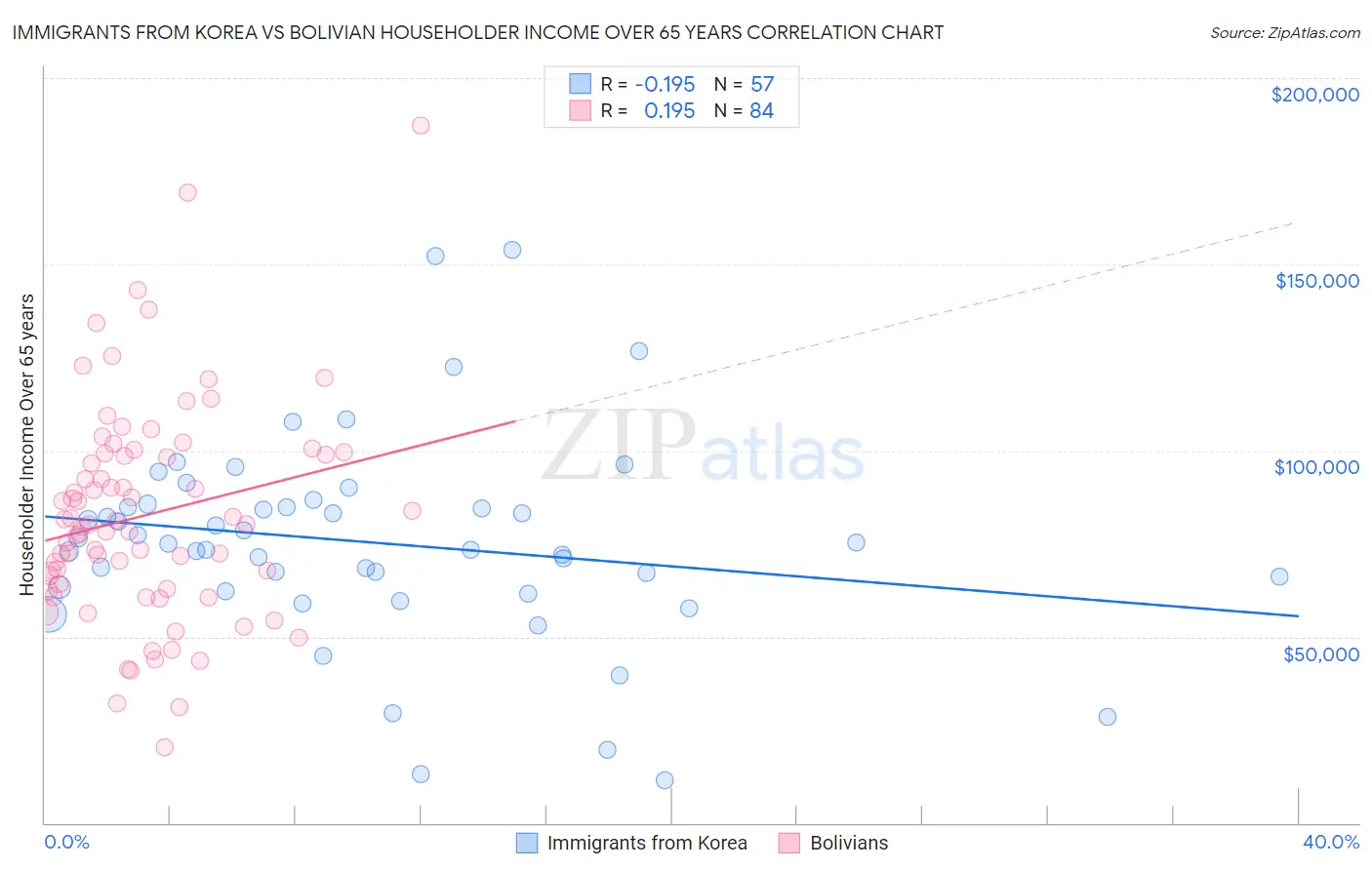 Immigrants from Korea vs Bolivian Householder Income Over 65 years