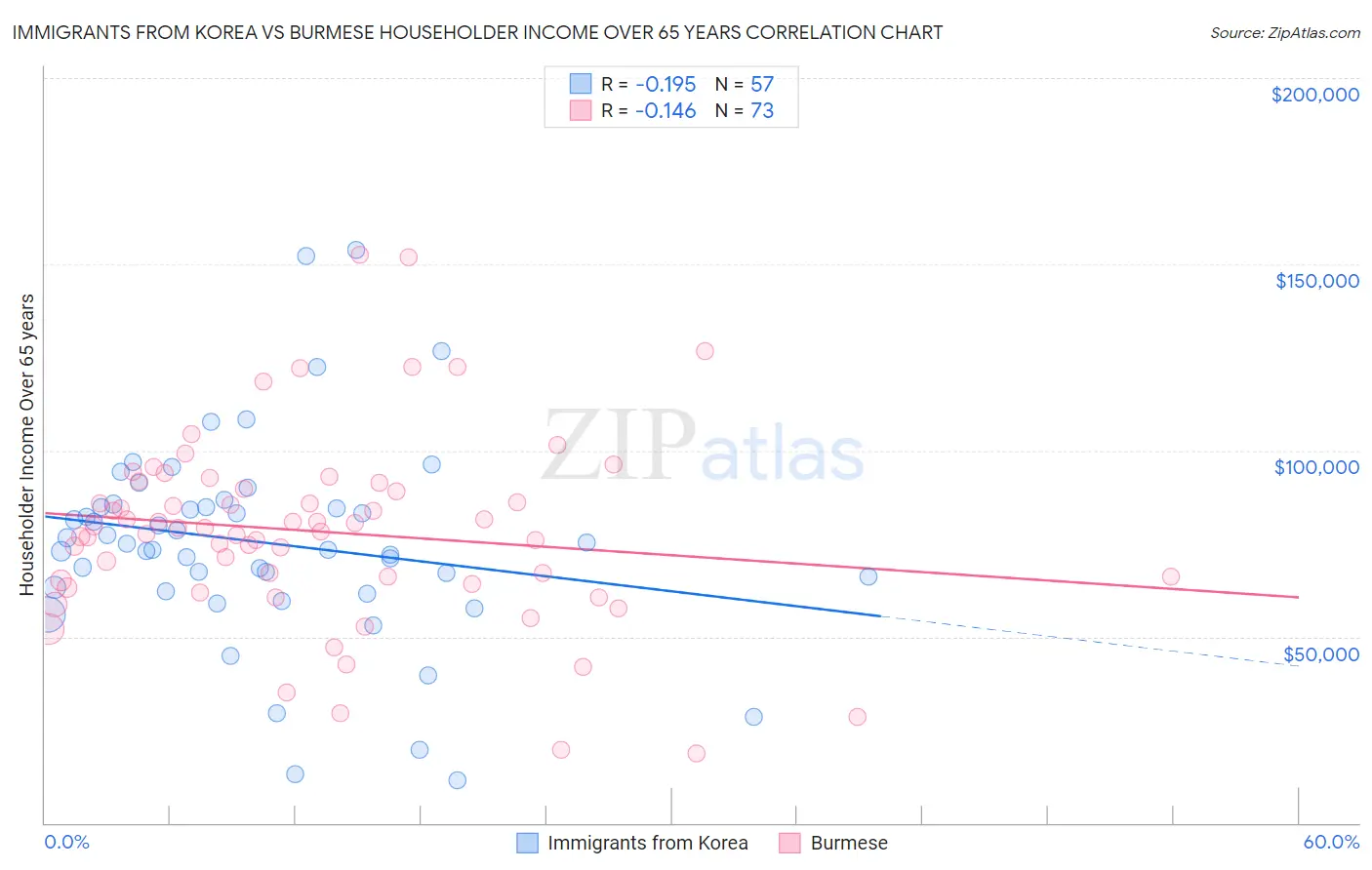 Immigrants from Korea vs Burmese Householder Income Over 65 years