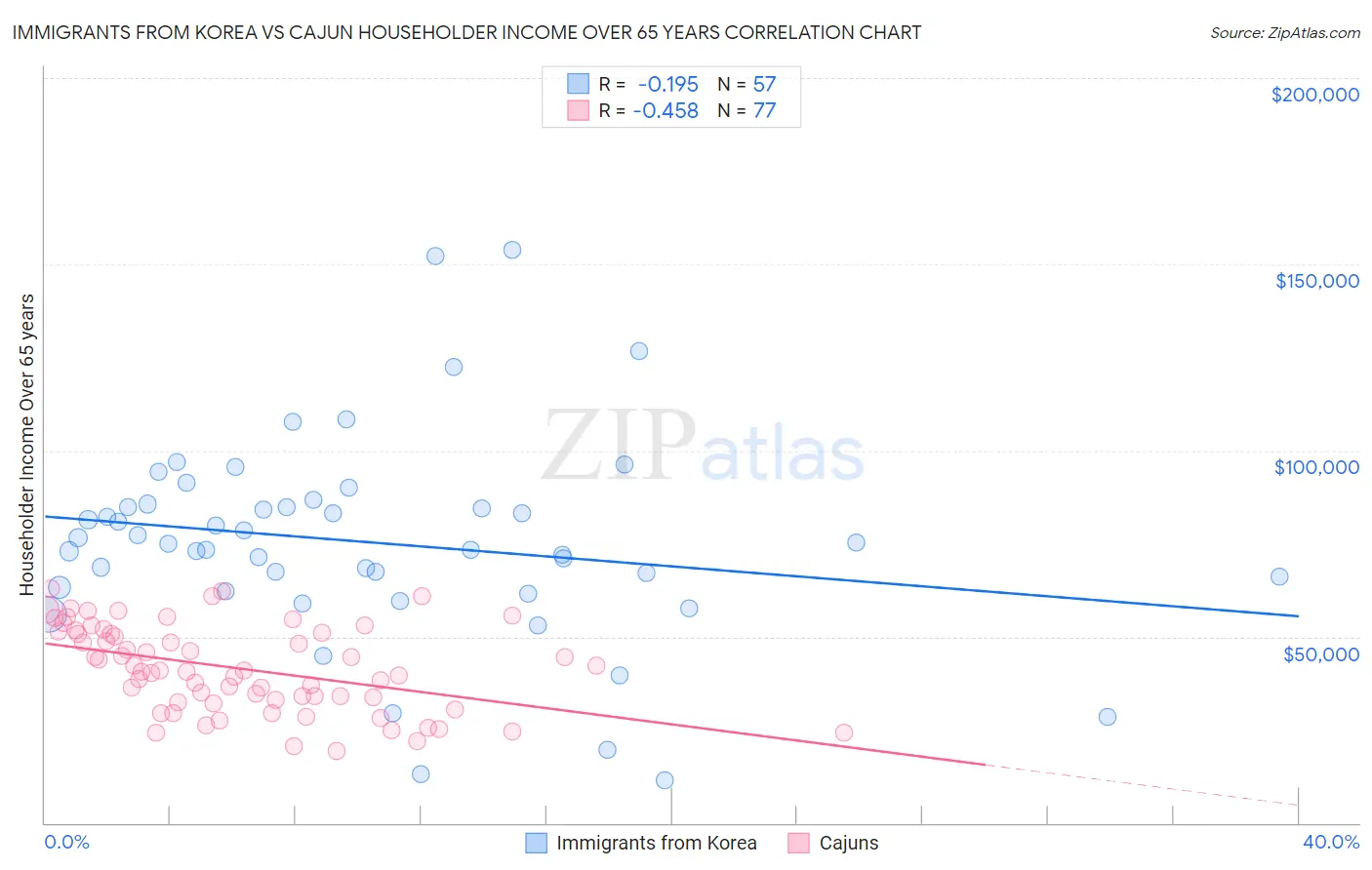 Immigrants from Korea vs Cajun Householder Income Over 65 years