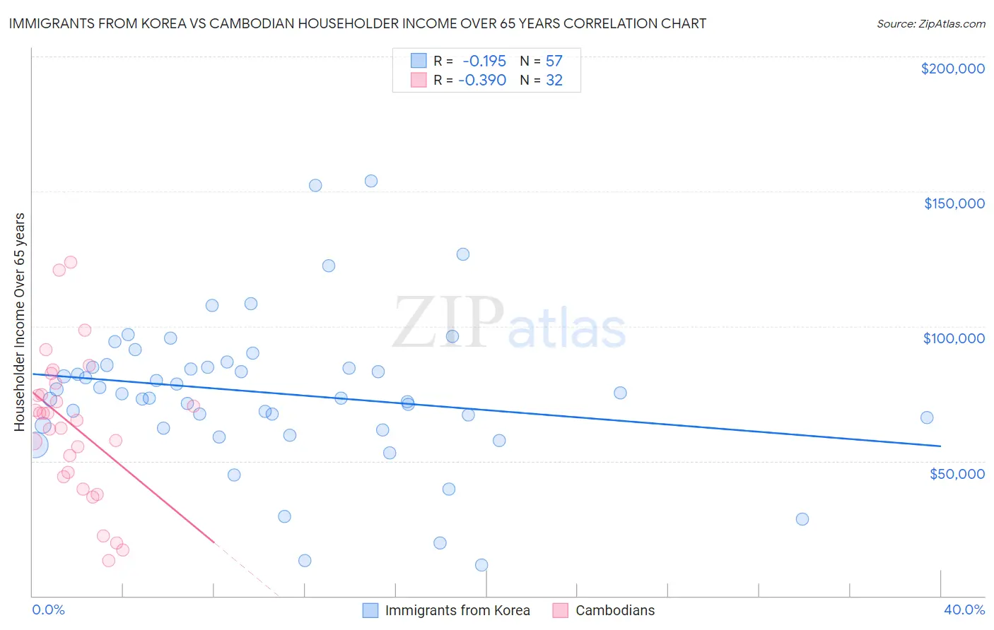 Immigrants from Korea vs Cambodian Householder Income Over 65 years