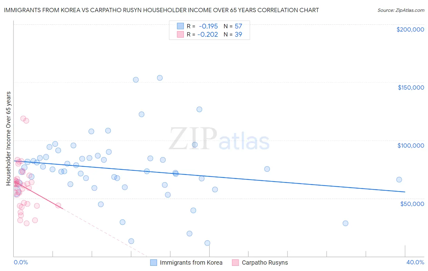 Immigrants from Korea vs Carpatho Rusyn Householder Income Over 65 years