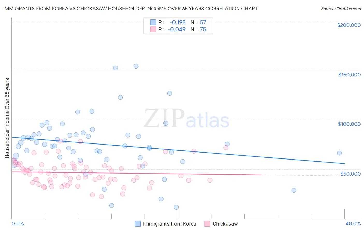 Immigrants from Korea vs Chickasaw Householder Income Over 65 years