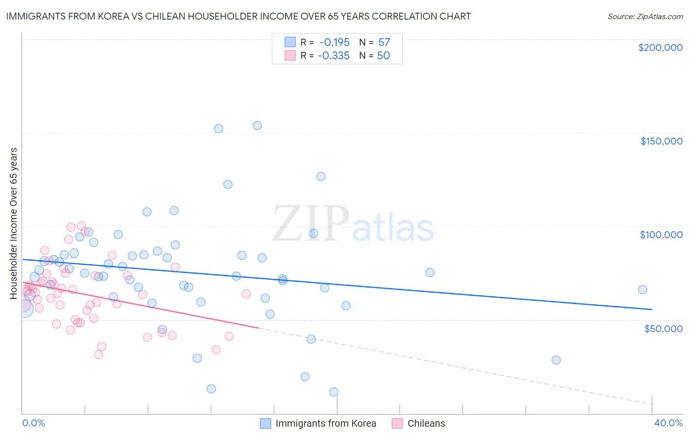 Immigrants from Korea vs Chilean Householder Income Over 65 years