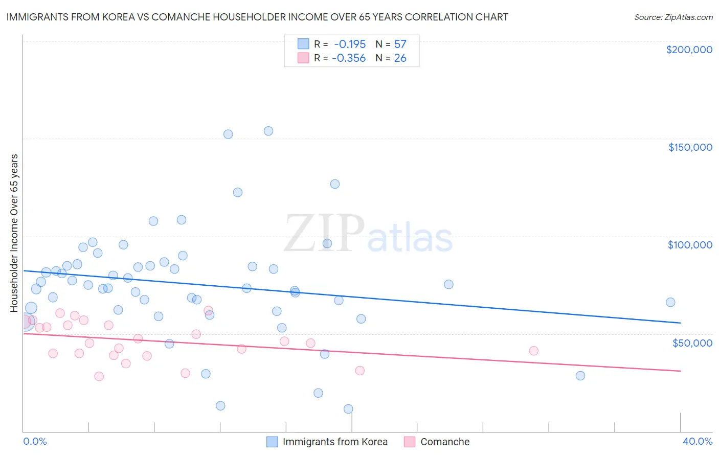 Immigrants from Korea vs Comanche Householder Income Over 65 years