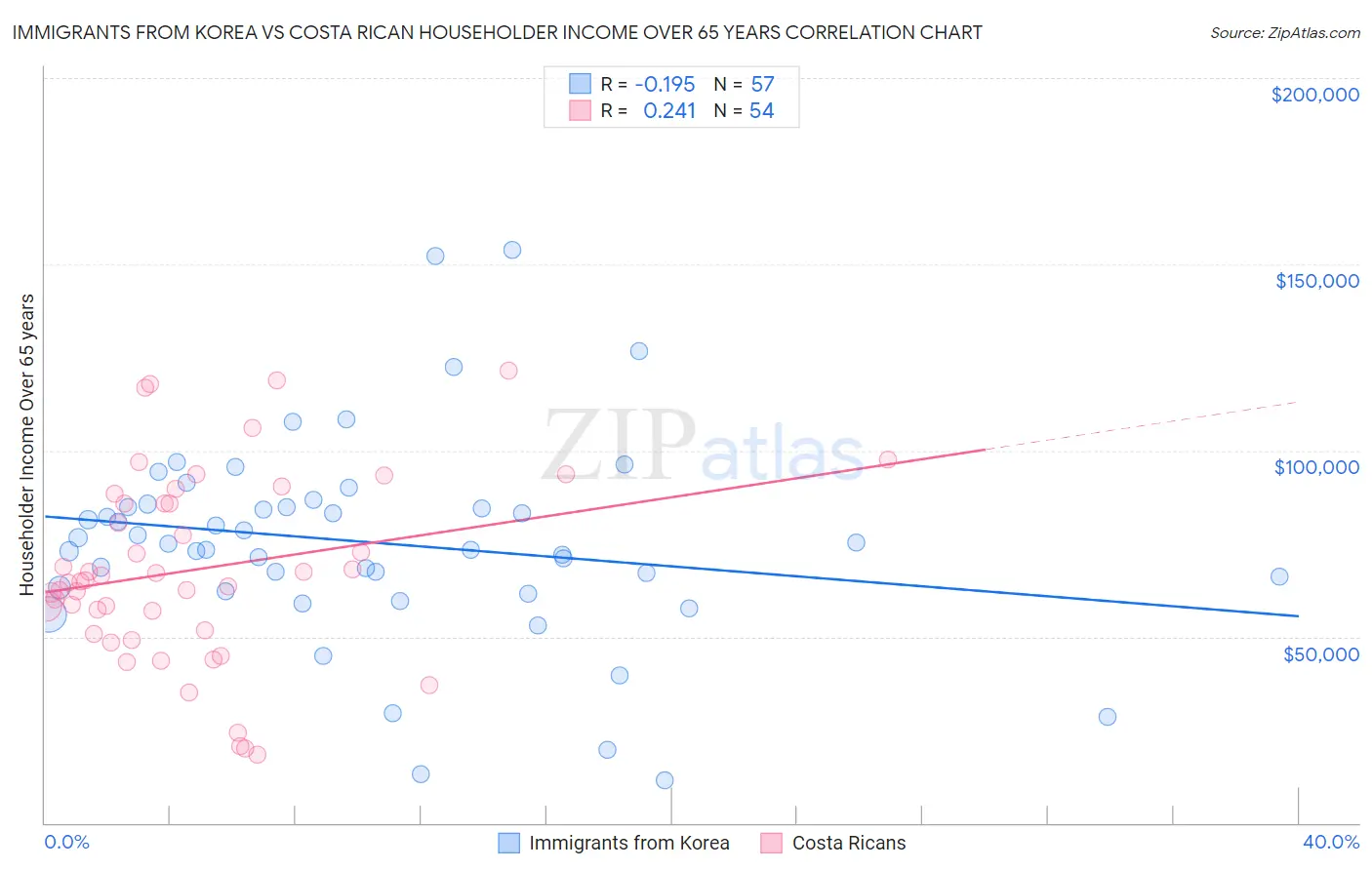 Immigrants from Korea vs Costa Rican Householder Income Over 65 years