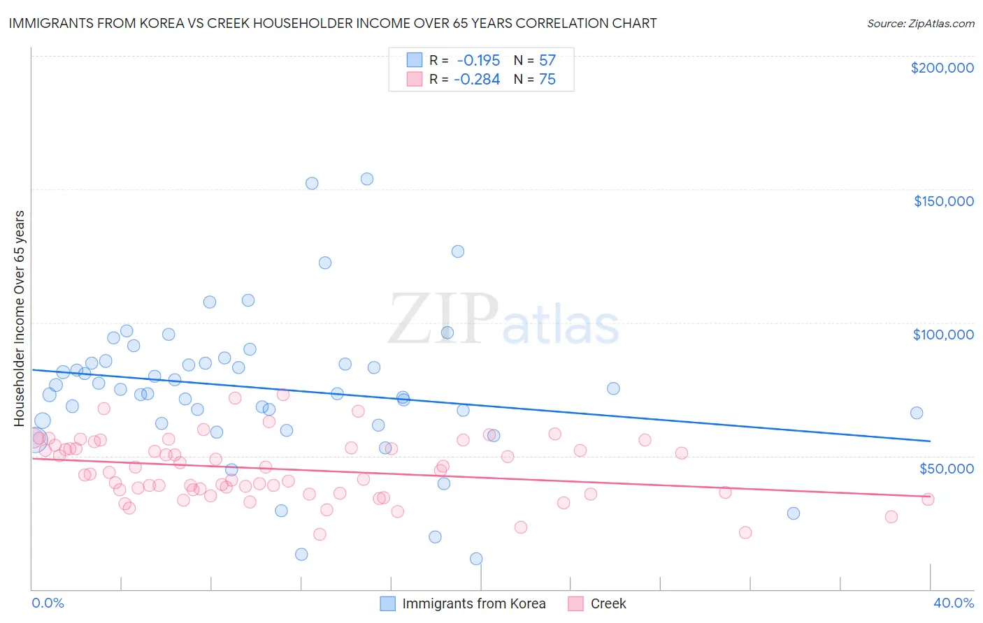 Immigrants from Korea vs Creek Householder Income Over 65 years