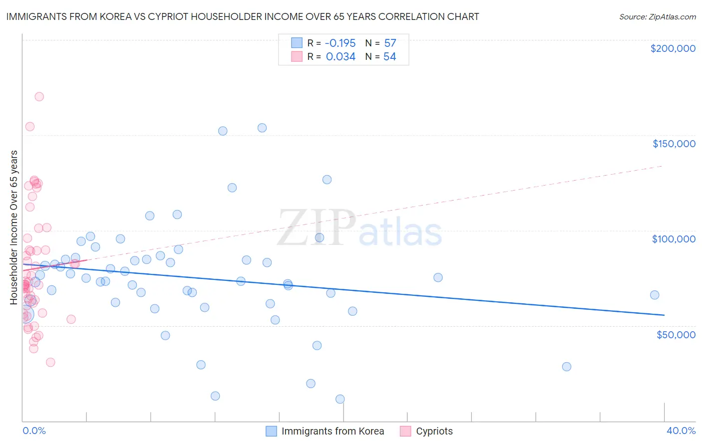 Immigrants from Korea vs Cypriot Householder Income Over 65 years