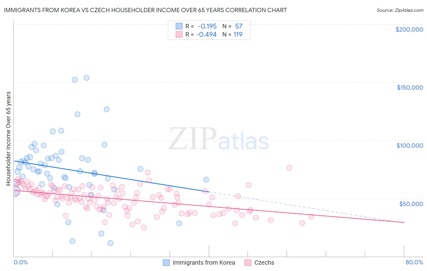 Immigrants from Korea vs Czech Householder Income Over 65 years