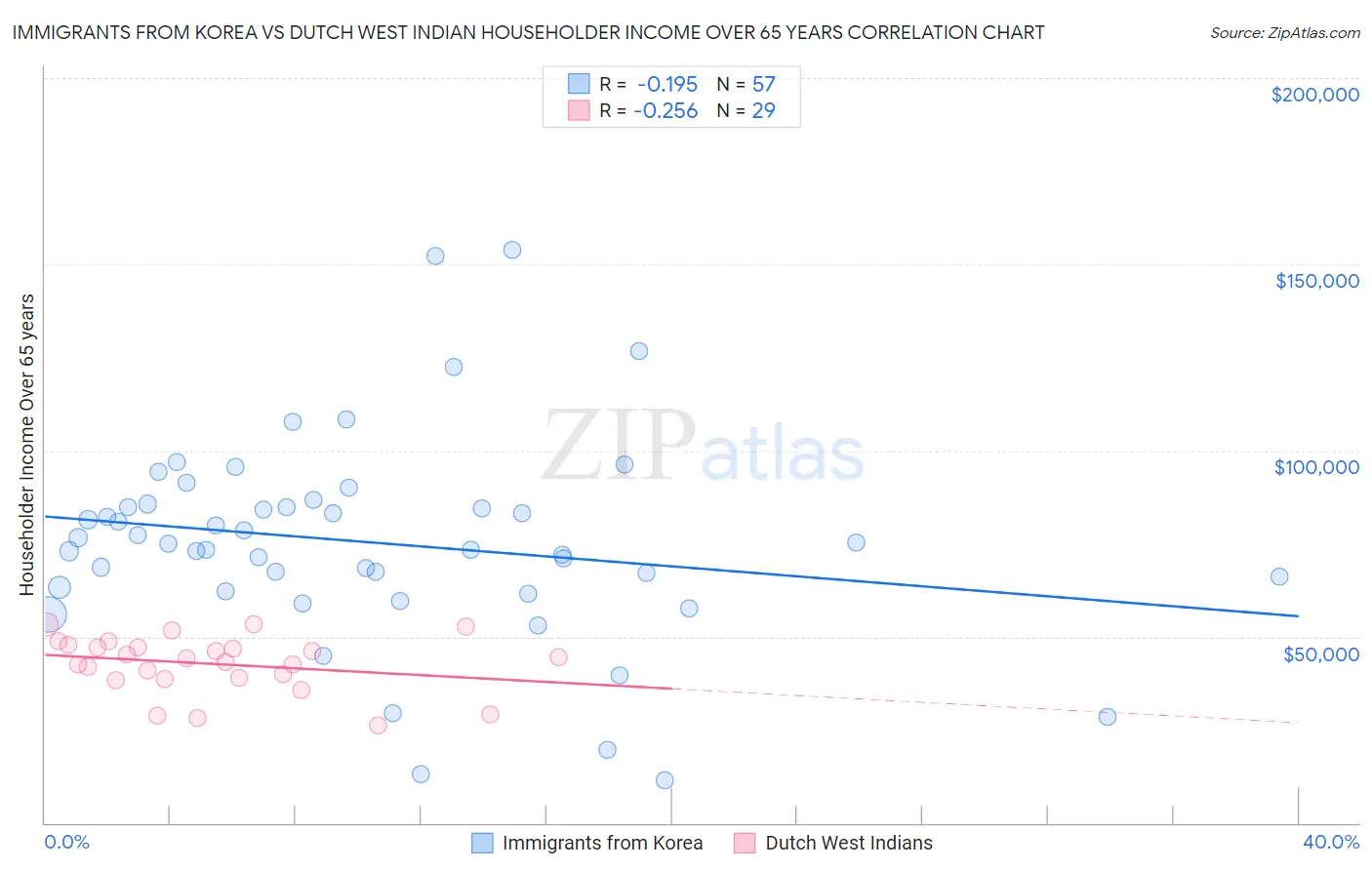 Immigrants from Korea vs Dutch West Indian Householder Income Over 65 years