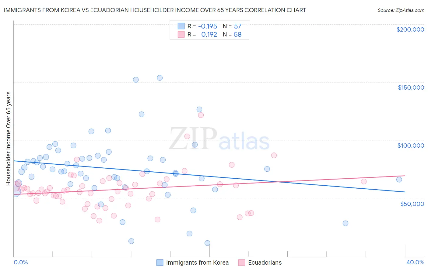 Immigrants from Korea vs Ecuadorian Householder Income Over 65 years