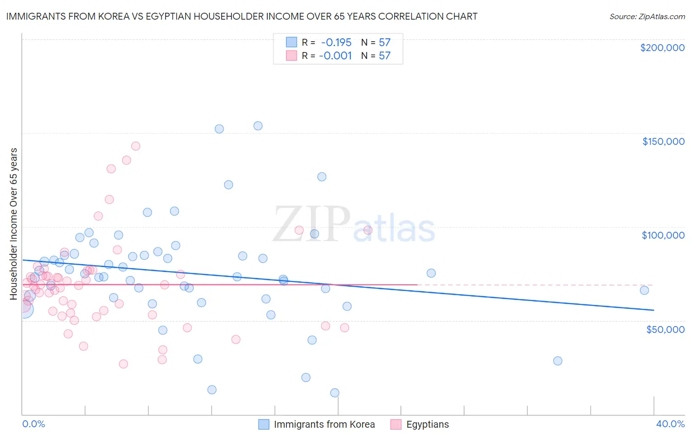 Immigrants from Korea vs Egyptian Householder Income Over 65 years