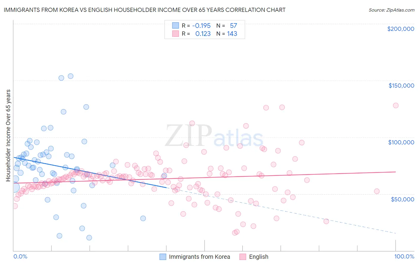 Immigrants from Korea vs English Householder Income Over 65 years