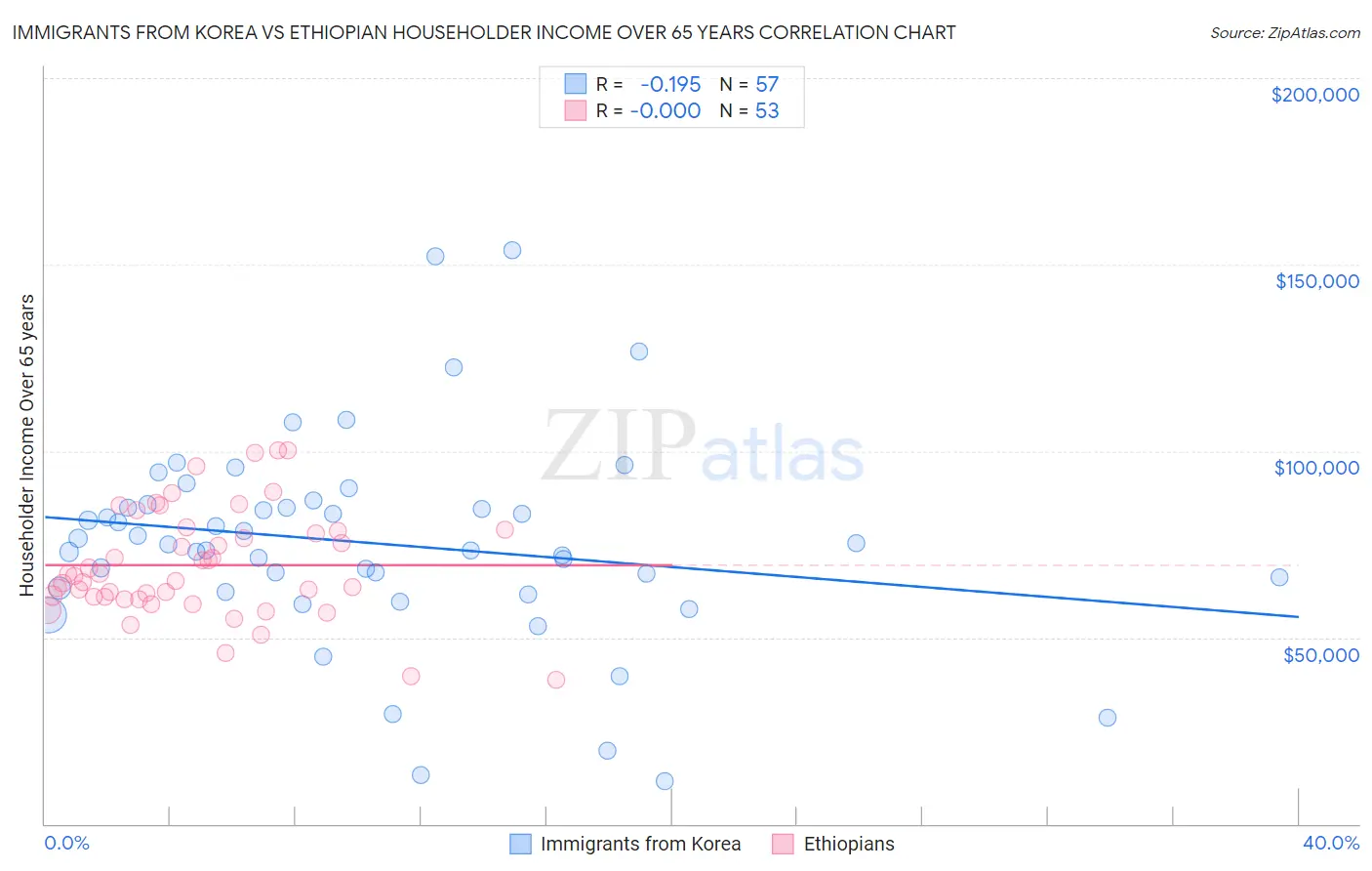 Immigrants from Korea vs Ethiopian Householder Income Over 65 years