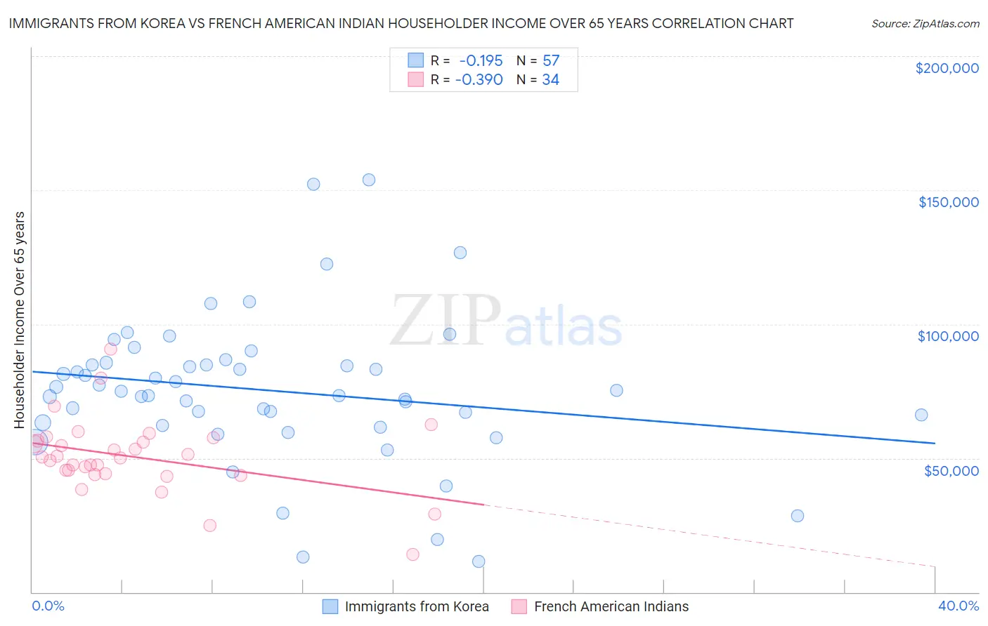 Immigrants from Korea vs French American Indian Householder Income Over 65 years
