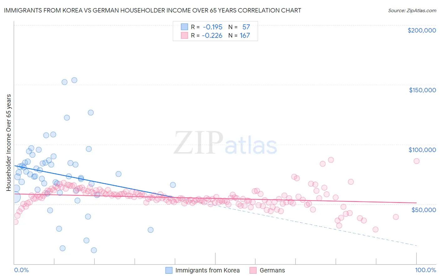 Immigrants from Korea vs German Householder Income Over 65 years