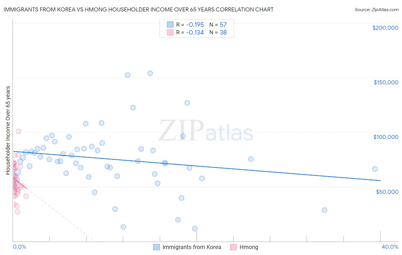 Immigrants from Korea vs Hmong Householder Income Over 65 years