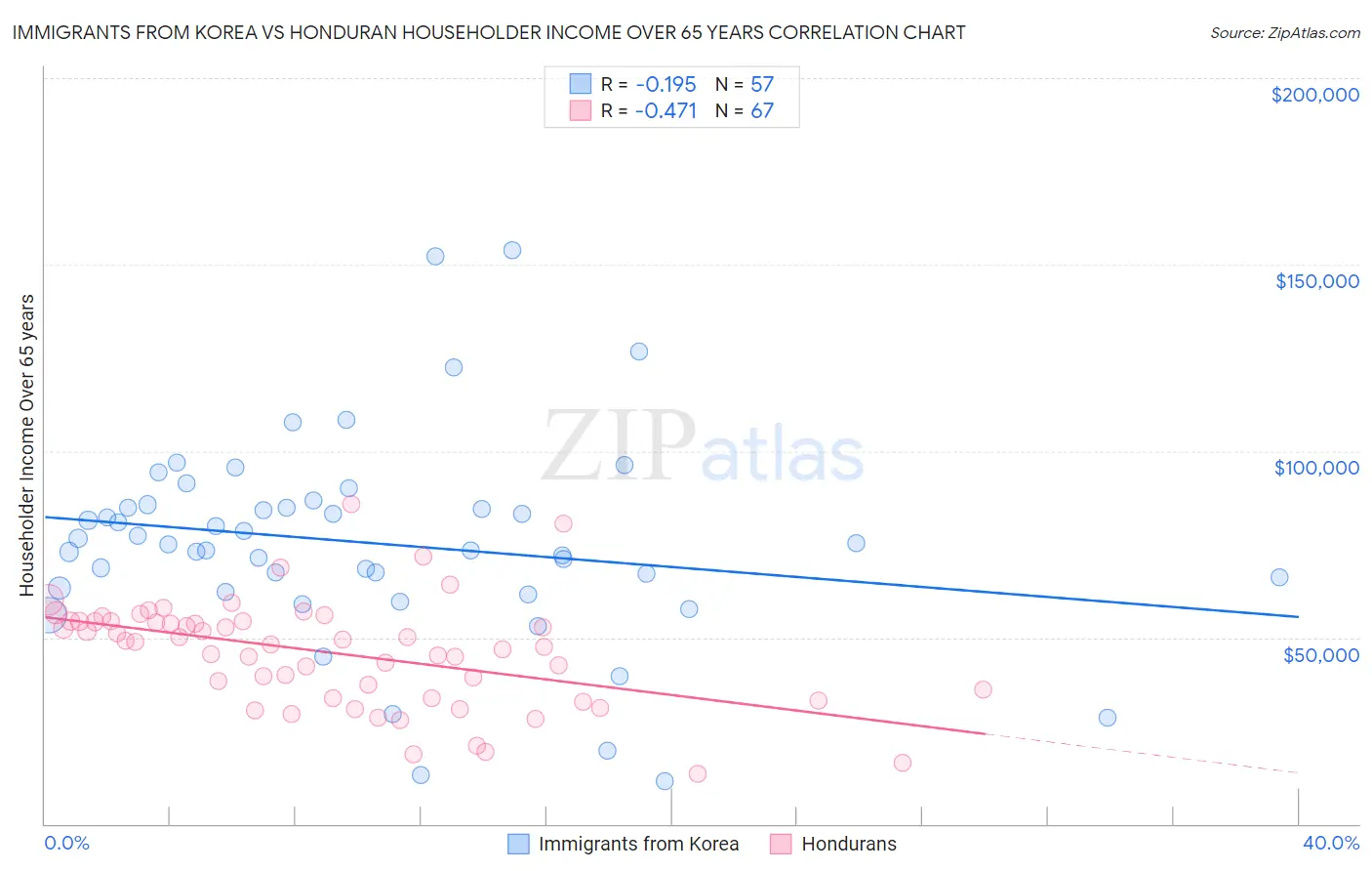Immigrants from Korea vs Honduran Householder Income Over 65 years