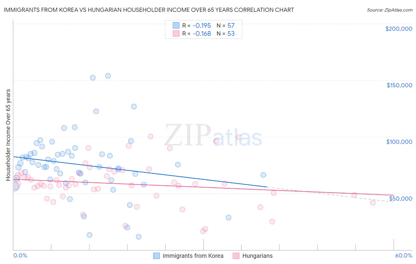 Immigrants from Korea vs Hungarian Householder Income Over 65 years