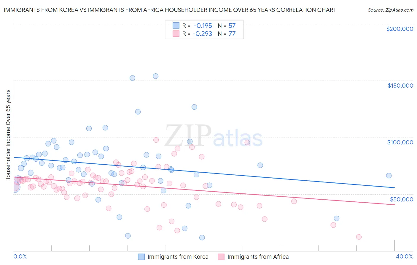 Immigrants from Korea vs Immigrants from Africa Householder Income Over 65 years