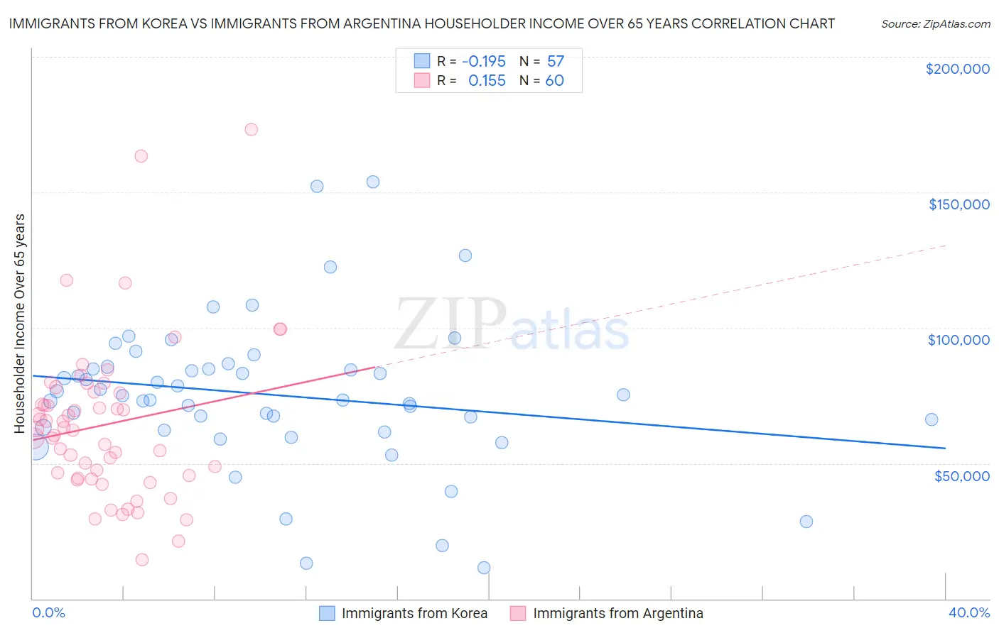 Immigrants from Korea vs Immigrants from Argentina Householder Income Over 65 years