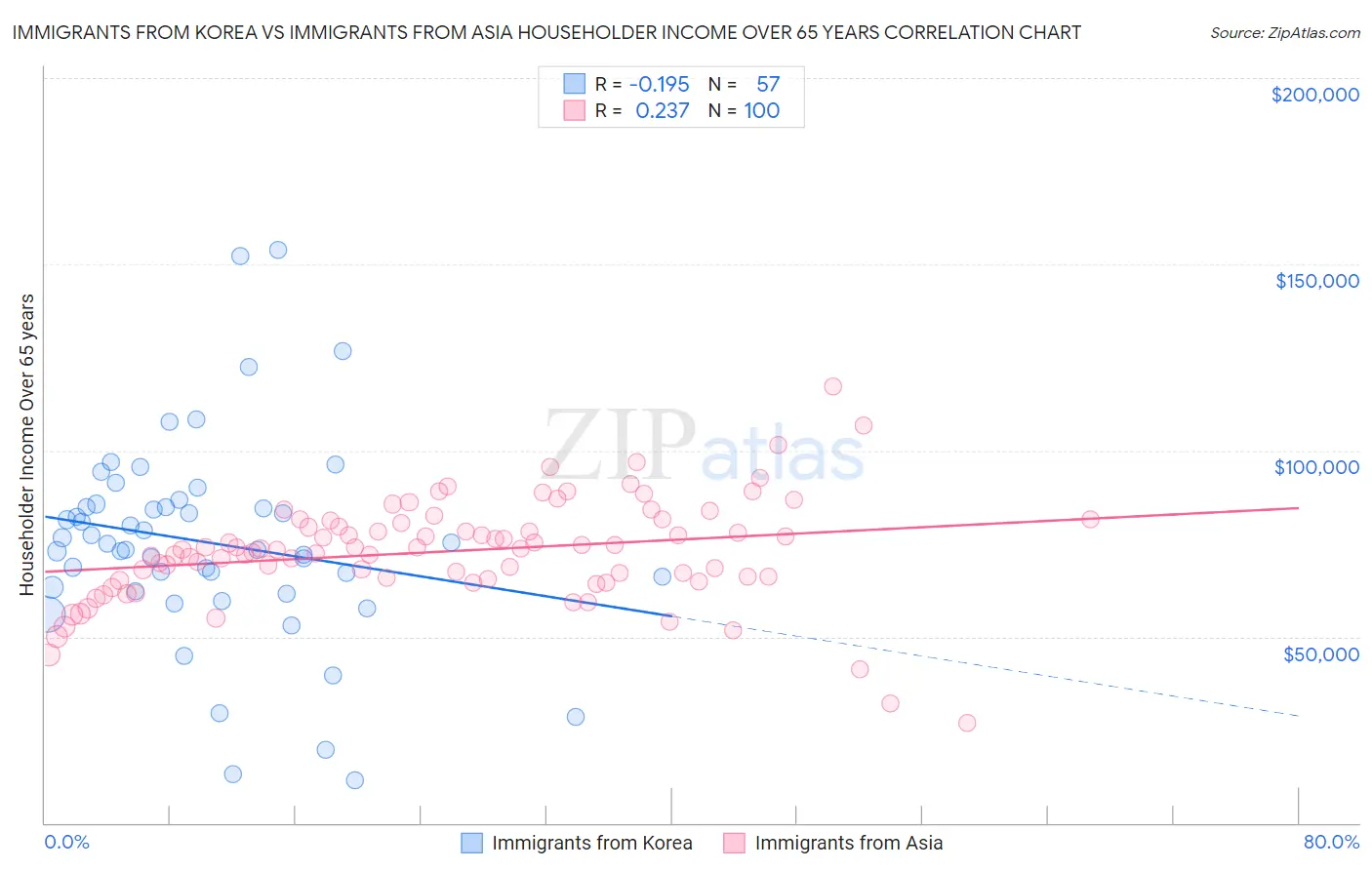 Immigrants from Korea vs Immigrants from Asia Householder Income Over 65 years