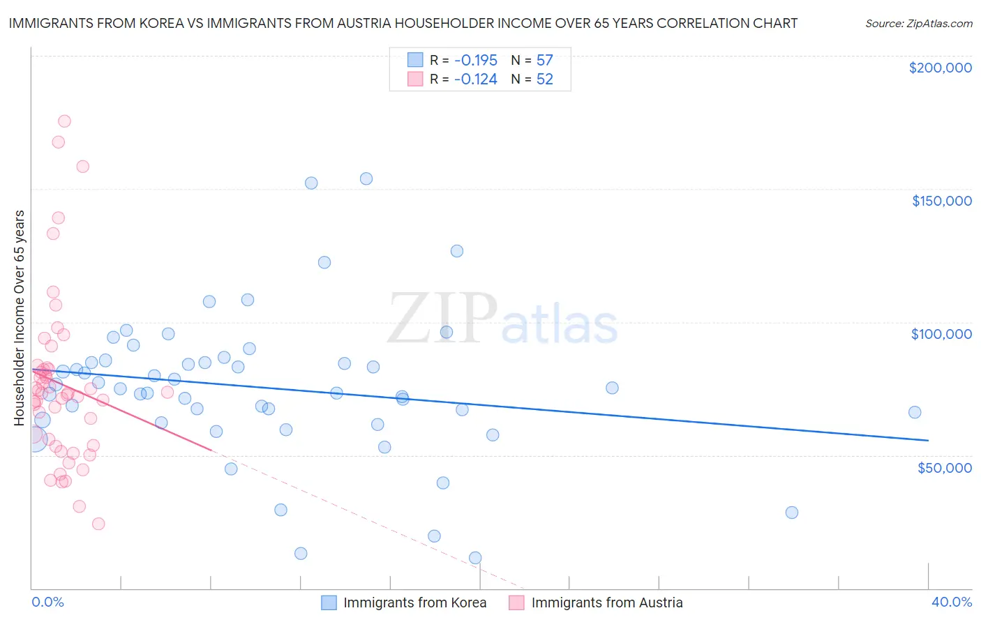 Immigrants from Korea vs Immigrants from Austria Householder Income Over 65 years