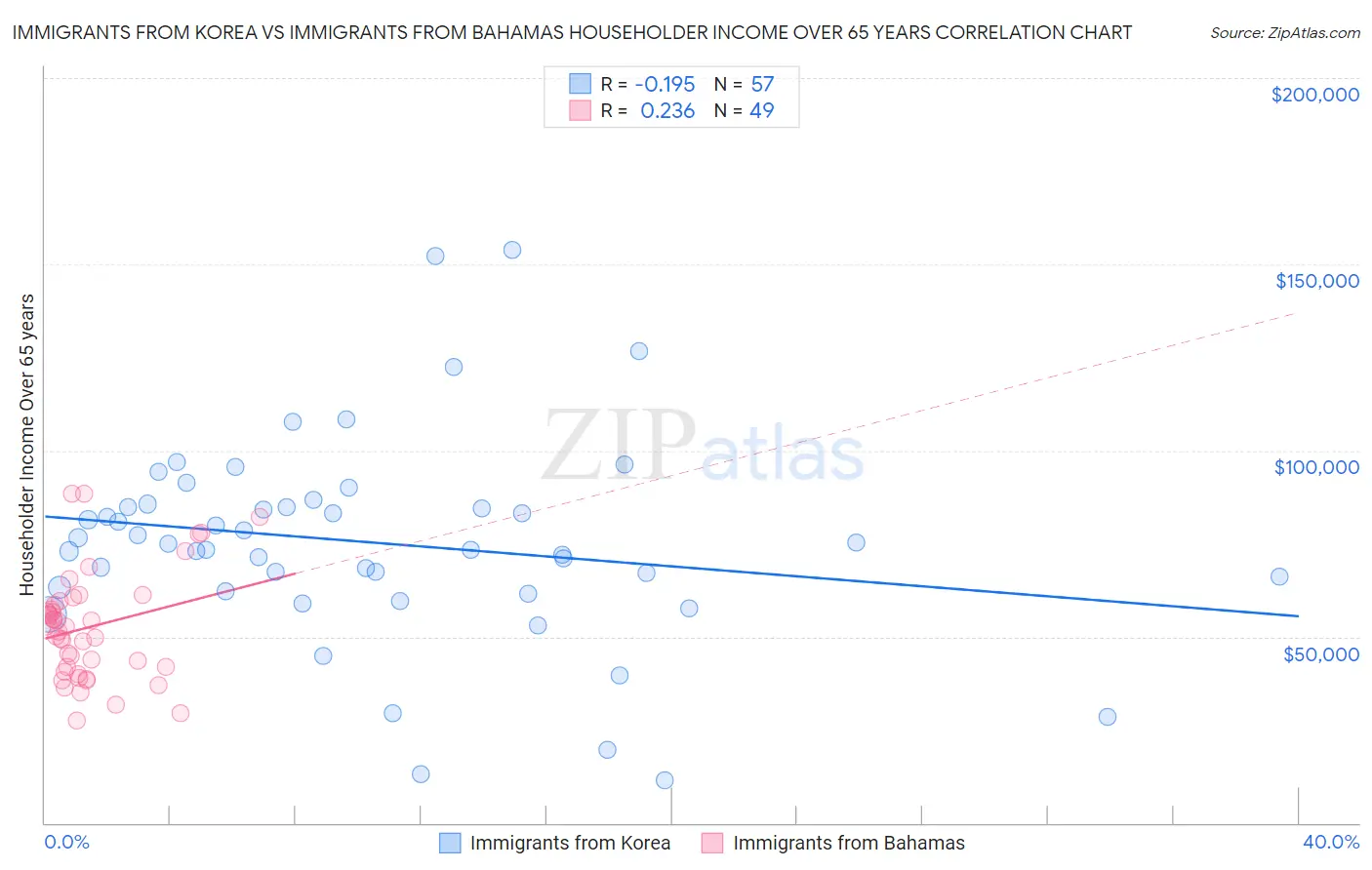 Immigrants from Korea vs Immigrants from Bahamas Householder Income Over 65 years