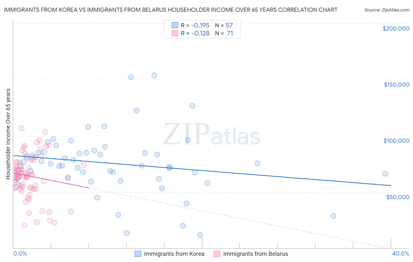 Immigrants from Korea vs Immigrants from Belarus Householder Income Over 65 years