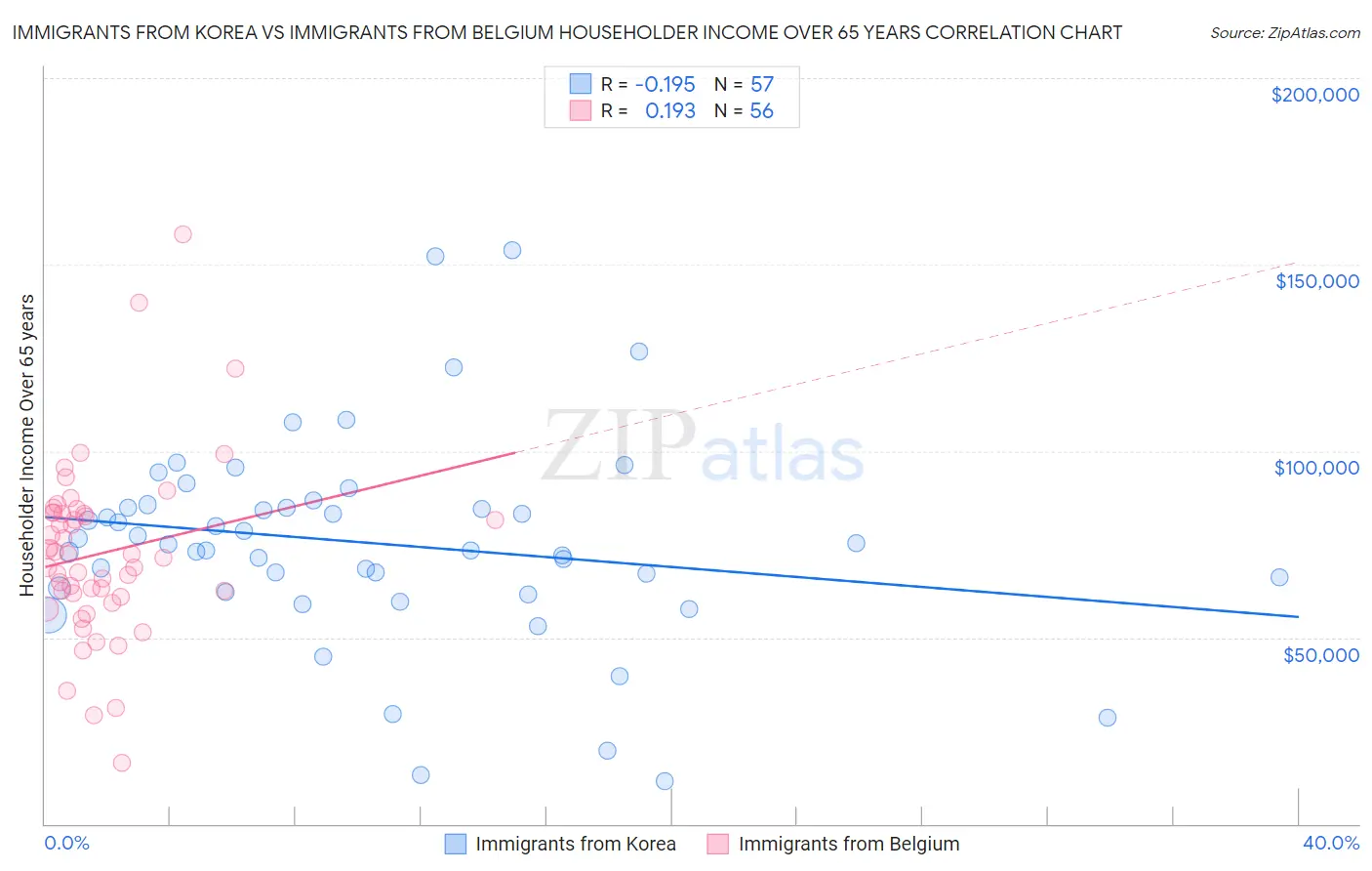 Immigrants from Korea vs Immigrants from Belgium Householder Income Over 65 years