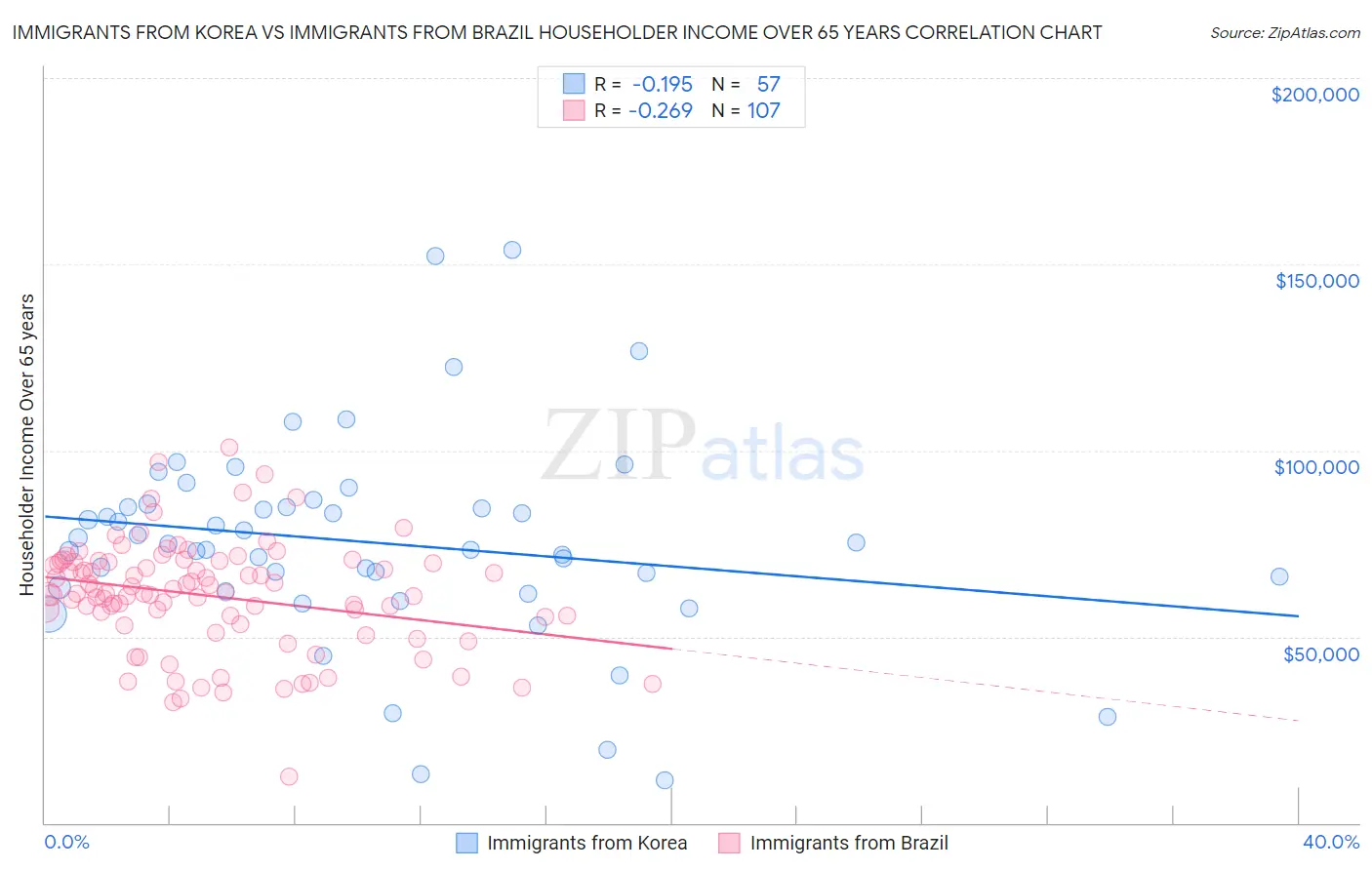 Immigrants from Korea vs Immigrants from Brazil Householder Income Over 65 years