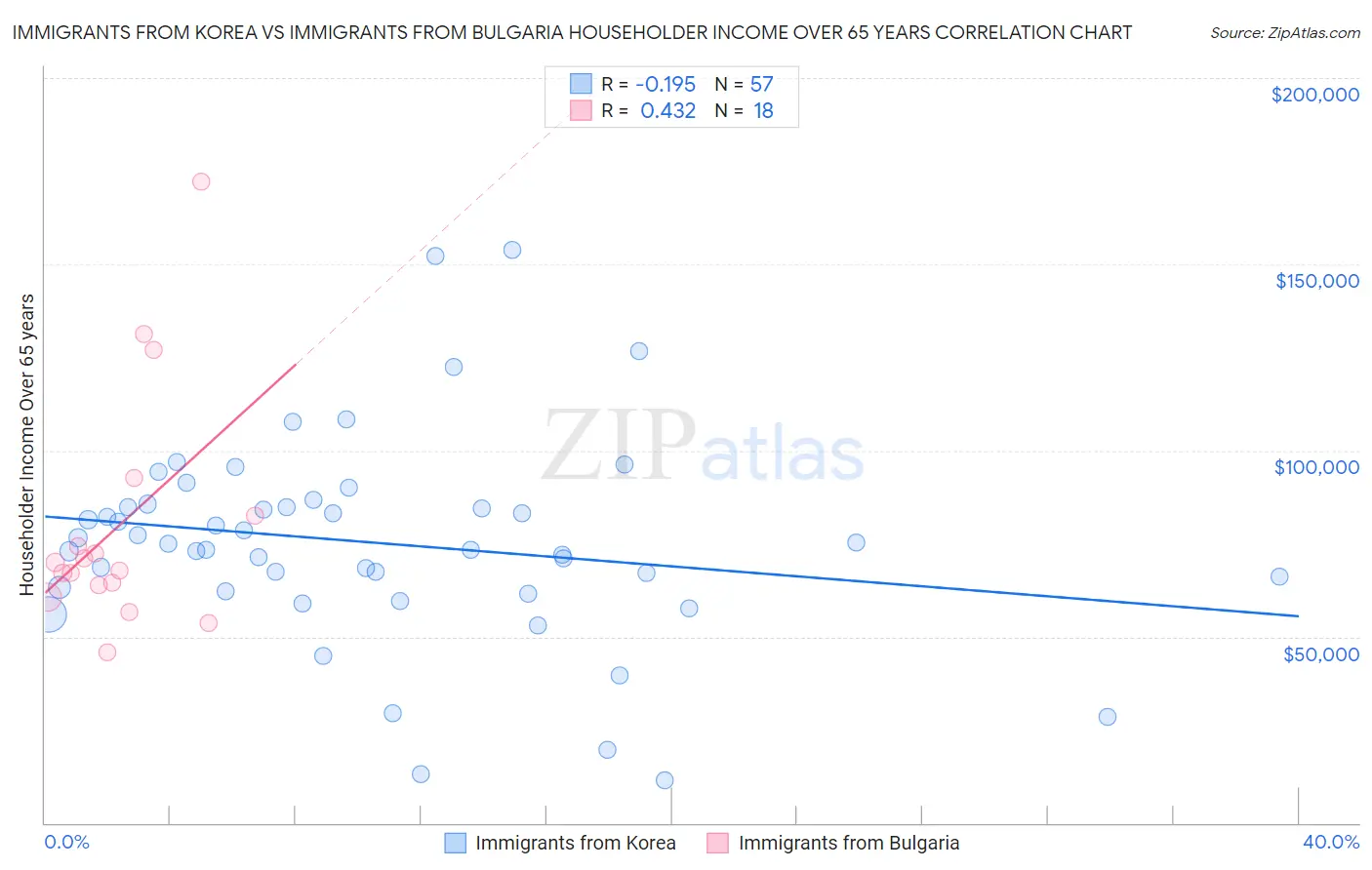 Immigrants from Korea vs Immigrants from Bulgaria Householder Income Over 65 years