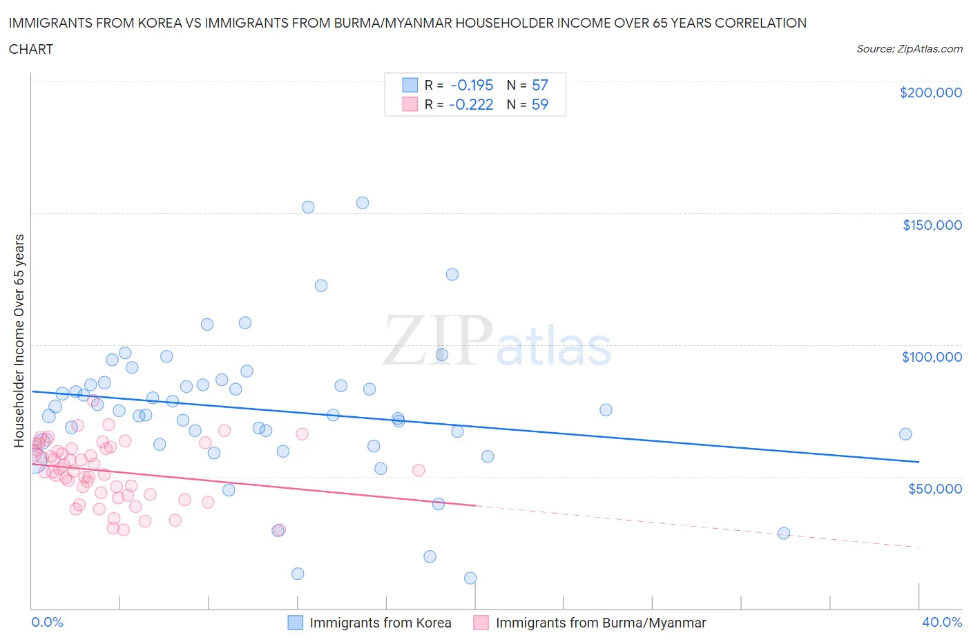 Immigrants from Korea vs Immigrants from Burma/Myanmar Householder Income Over 65 years