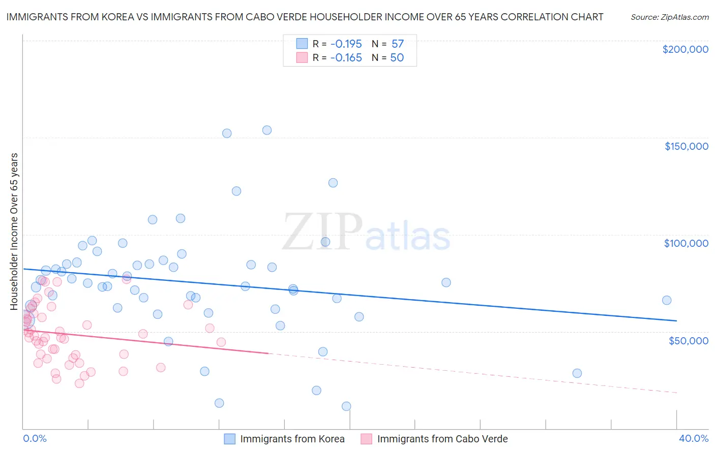 Immigrants from Korea vs Immigrants from Cabo Verde Householder Income Over 65 years
